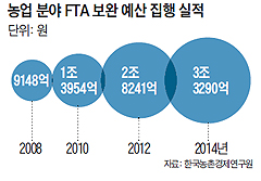 농업 분야 FTA 보완 예산 집행 실적 그래프