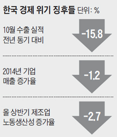 한국 경제 위기 징후들 정리 표