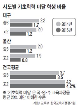 울산·대구, 공부낙오자 '0' 눈앞… 수준별 맞춤 학습으로 성과