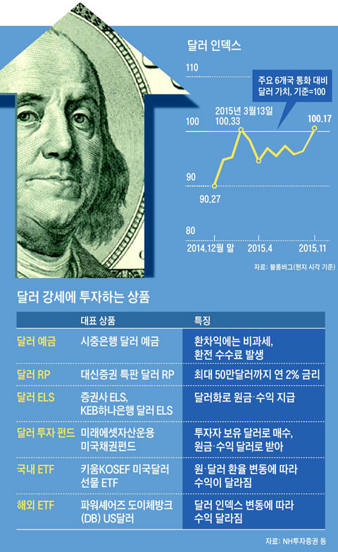 "수퍼달러 시대 온다"… 뭉칫돈들 벌써 들썩