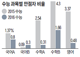 수능 중위권, 문과 15점·이과 6점 떨어졌다