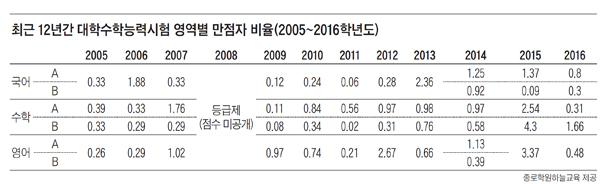 올해 '불수능' ?… 쉬운 문제에 적응돼 체감 난도 높아