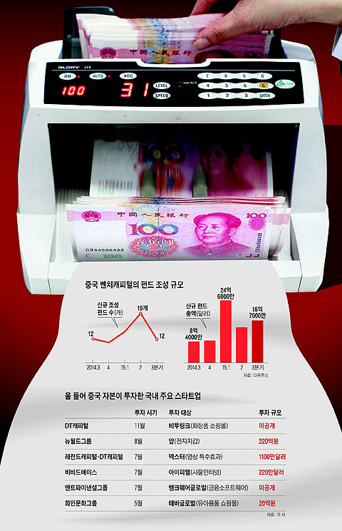 중국 벤처캐피털의 펀드 조성 규모. 올 들어 중국 자본이 투자한 국내 주요 스타트업.