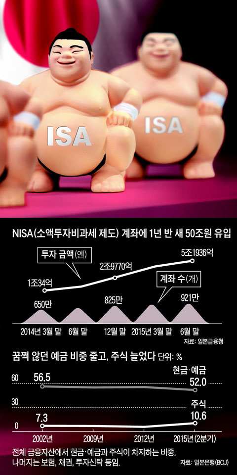 NISA 계좌에 1년 반 새 50조원 유입