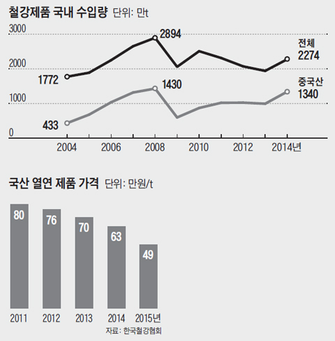 철강제품 국내 수입량 그래프