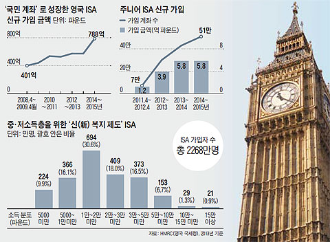 '국민 계좌'로 성장한 영국 ISA 신규 가입 금액. 주니어 ISA 신규 가입. 중·저소득층을 위한 '신 복지 제도' ISA.