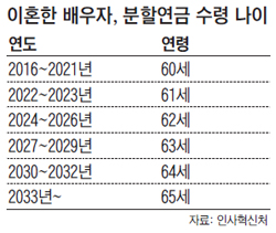 이혼한 배우자, 분할연금 수령 나이 정리 표