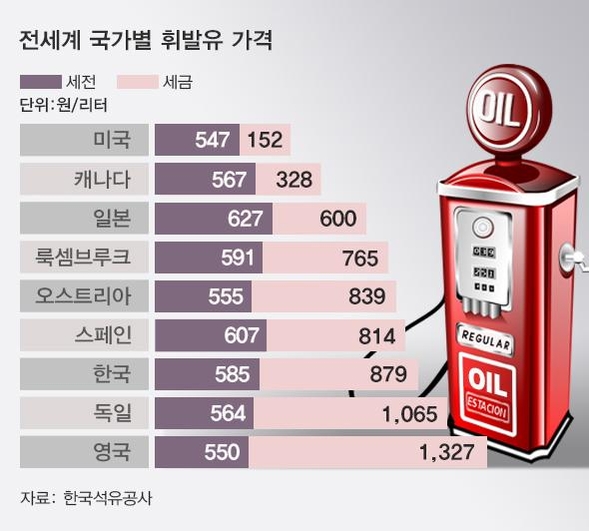 韓기름 값은 미국의 2배..."일본보다 유류세 30% 많아, 미국보단 5.7배 ...