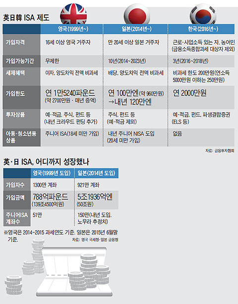 영국, 일본, 한국의 ISA 제도 비교표