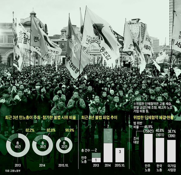 최근 3년 민노총이 주최·참가한 불법 시위 비율. 최근 3년 불법 파업 추이. 위법한 단체협약 체결 현황.