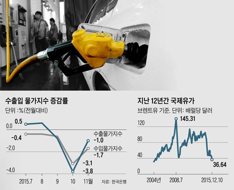 수출입 물가지수 증감률. 지난 12년간 국제유가.