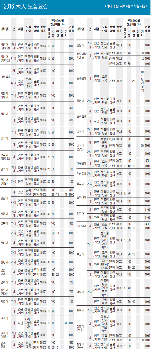 2016 大入 모집요강 (가천대~상명대(천안))