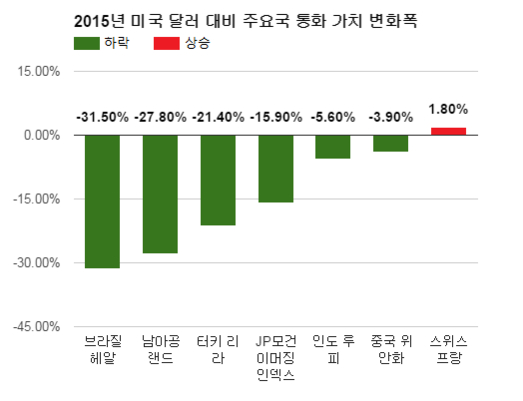 출처 IMF 블룸버그 톰슨로이터