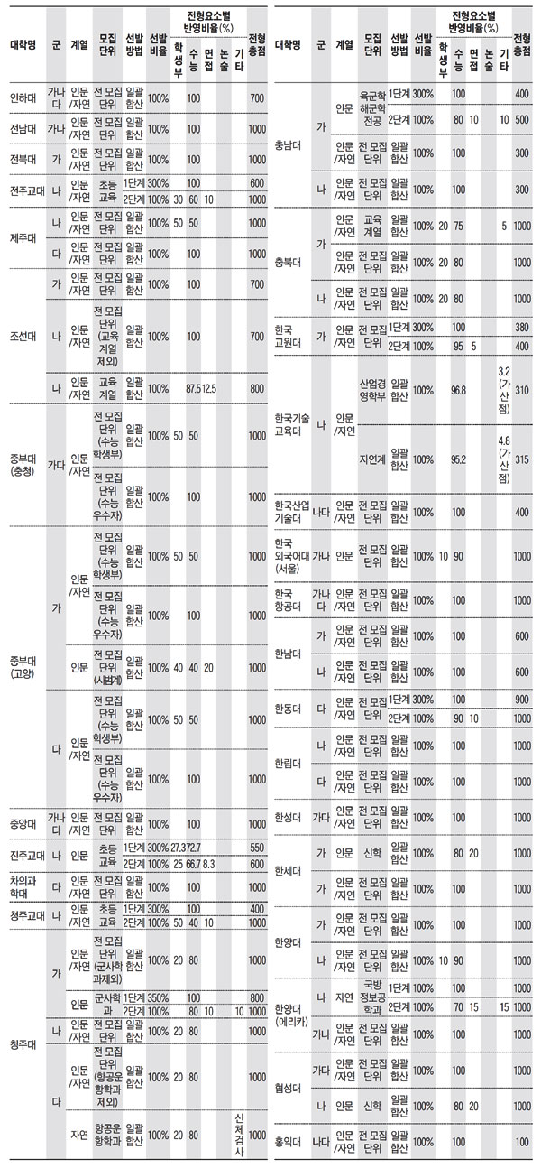 2016 大入 모집요강(가나다 순·자료=정보학원 제공)