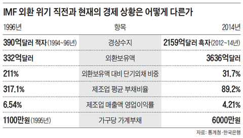 IMF 외환 위기 직전과 현재의 경제 상황은 어떻게 다른가