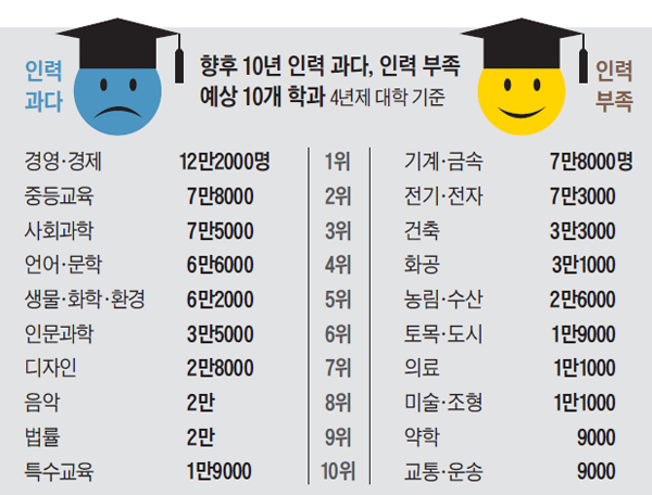 향후 10년 인력 과다, 인력 부족 예상 10개 학과 순위표