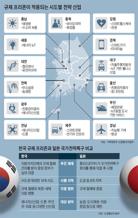 규제 프리존이 적용되는 시도별 전략 산업. 한국 규제 프리존과 일본 국가전략특구 비교.