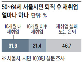 50~64세 서울시민 퇴직 후 재취업 얼마나 하나