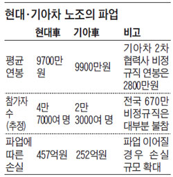 현대·기아차 노조의 파업