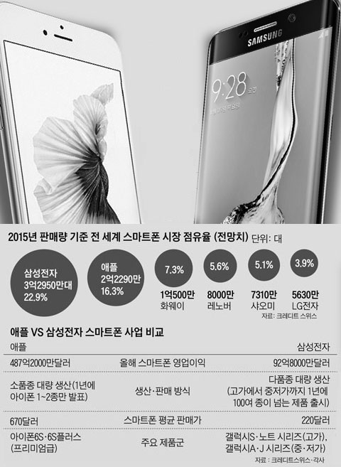 2015년 판매량 기준 전 세계 스마트폰 시장 점유율. 애플 vs 삼성전자 스마트폰 사업 비교.