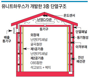 유니트하우스가 개발한 3중 단열구조