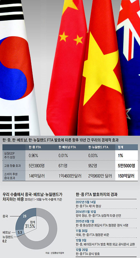 한·중, 한·베트남, 한·뉴질랜드 FTA 발효에 따른 향후 10년 간 우리의 경제적 효과. 우리 수출에서 중국·베트남·뉴질랜드가 차지하는 비중. 한·중 FTA 발효까지의 경과.