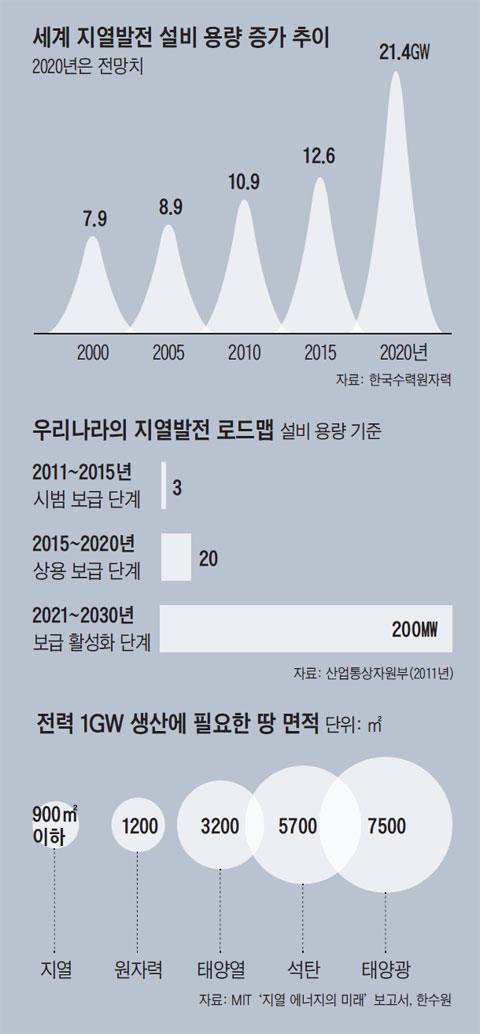 세계 지열발전 설비 용량 증가 추이. 우리나라의 지열발전 로드맵. 전력 1GW 생산에 필요한 땅 면적.