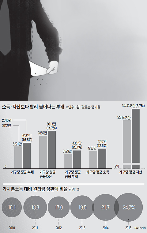 가처분소득 대비 원리금 상환액 비율 그래프