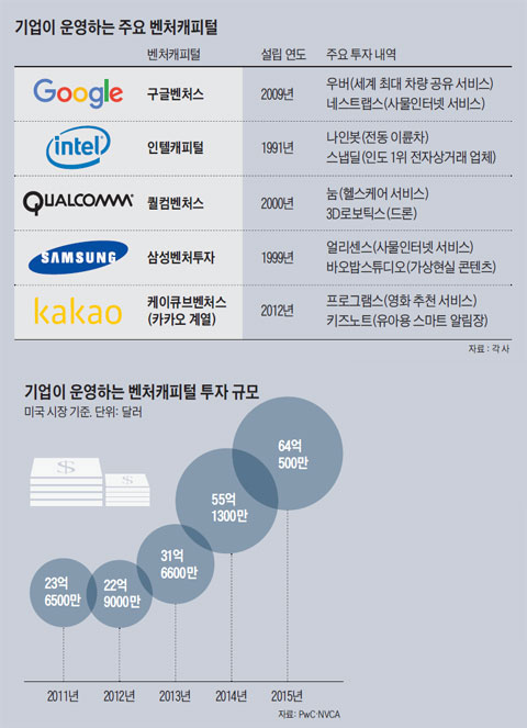 기업이 운영하는 주요 벤처캐피털. 기업이 운영하는 벤처캐피털 투자 규모.