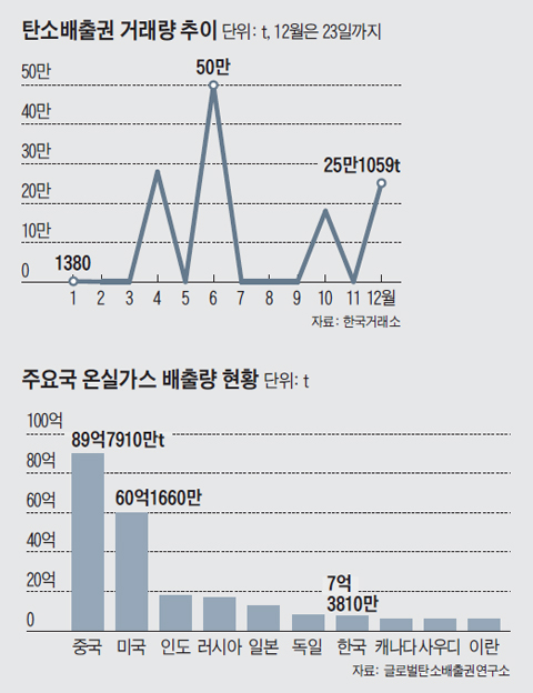 탄소배출권 거래량 추이 그래프