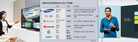 사물인터넷 운영체제 노리는 IT 업체들 정리 표