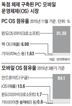 독점 체제 구축된 PC, 모바일 운영체제 시장 현황 그래프