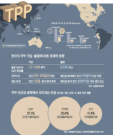 TPP와 한미FTA, 한중FTA 비교표