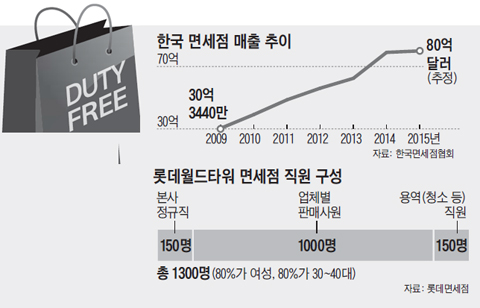 한국 면세점 매출 추이 그래프