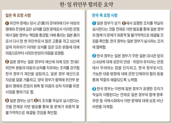 한·일 위안부 합의문 요약