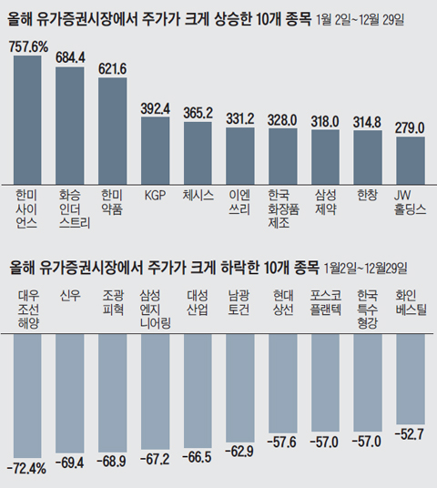 올해 유가증권시장에서 주가가 크게 상승한 10개 종목 그래프