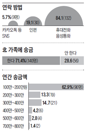 북 가족에 보내는 연간 송금액 그래프