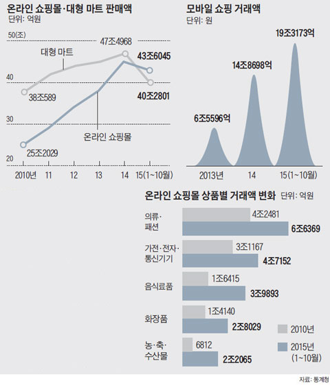 온라인 쇼핑몰·대형 마트 판매액. 모바일 쇼핑 거래액. 온라인 쇼핑몰 상품별 거래액 변화.