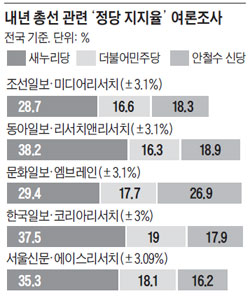 내년 총선 관련 '정당 지지율' 여론조사