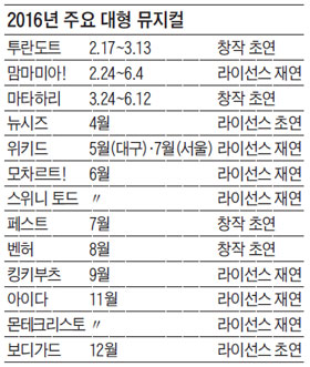 2016년 주요 대형 뮤지컬