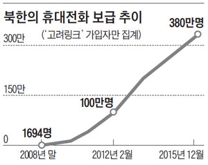 북한의 휴대전화 보급 추이