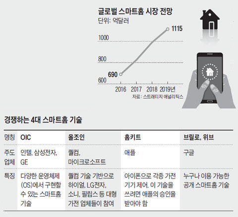 글로벌 스마트홈 시장 전망. 경쟁하는 4대 스마트홈 기술.