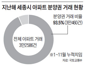 지난해 세종시 아파트 분양권 거래 현황