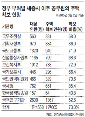 정부 부처별 세종시 이주 공무원의 주택 확보 현황.