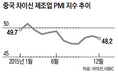 중국 차이신 제조업 PMI 지수 추이 그래프