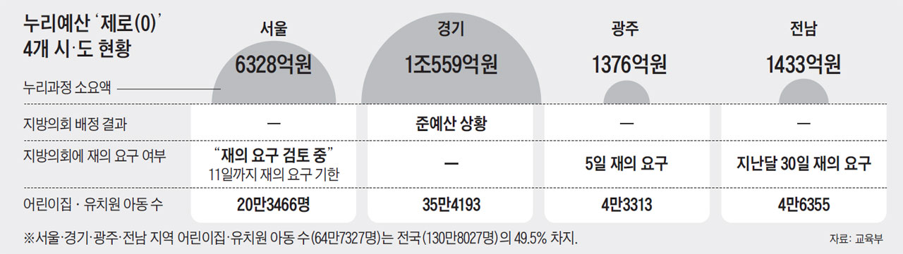 D-15 '보육대란 방아쇠'… 다시 지방의회로 넘긴 교육청