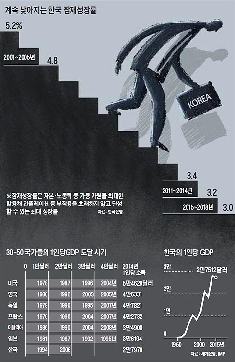 계속 낮아지는 한국 잠재성장률 그래프