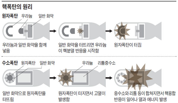 핵폭탄의 원리