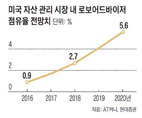 미국 자산관리 로보어드바이저 점유율