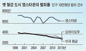 옛 철강 도시 영스타운의 범죄율 그래프